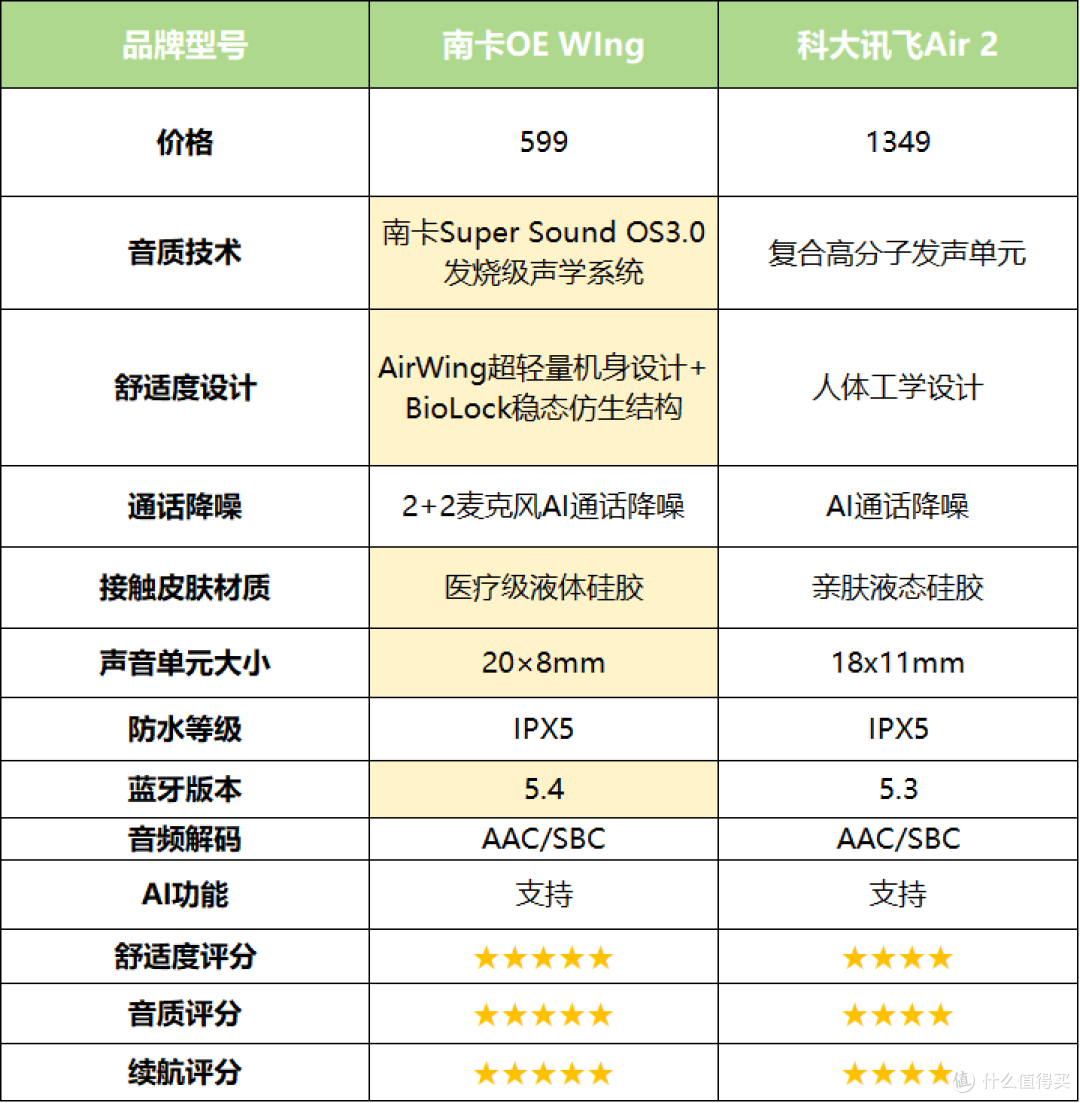 科大讯飞耳机和南卡耳机哪个更值得入手?两款热门开放式实测对决