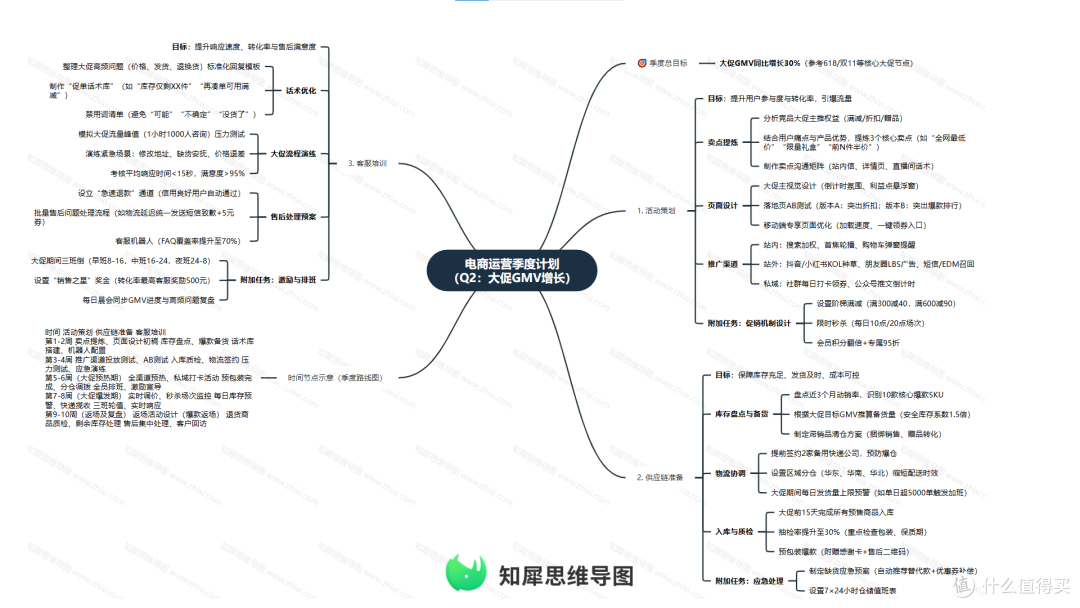 工作效率翻倍：季度计划思维导图模板分享