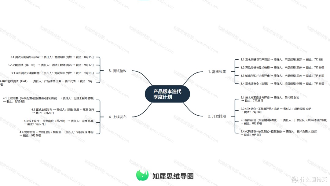 工作效率翻倍：季度计划思维导图模板分享