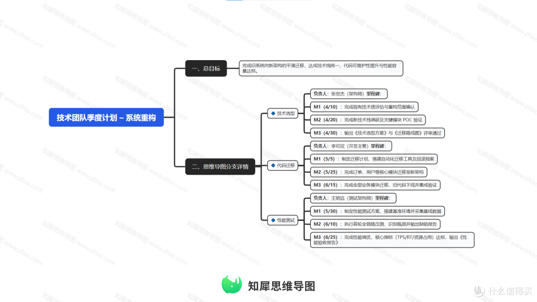 工作效率翻倍：季度计划思维导图模板分享