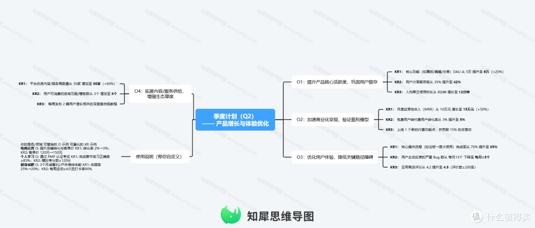 工作效率翻倍：季度计划思维导图模板分享