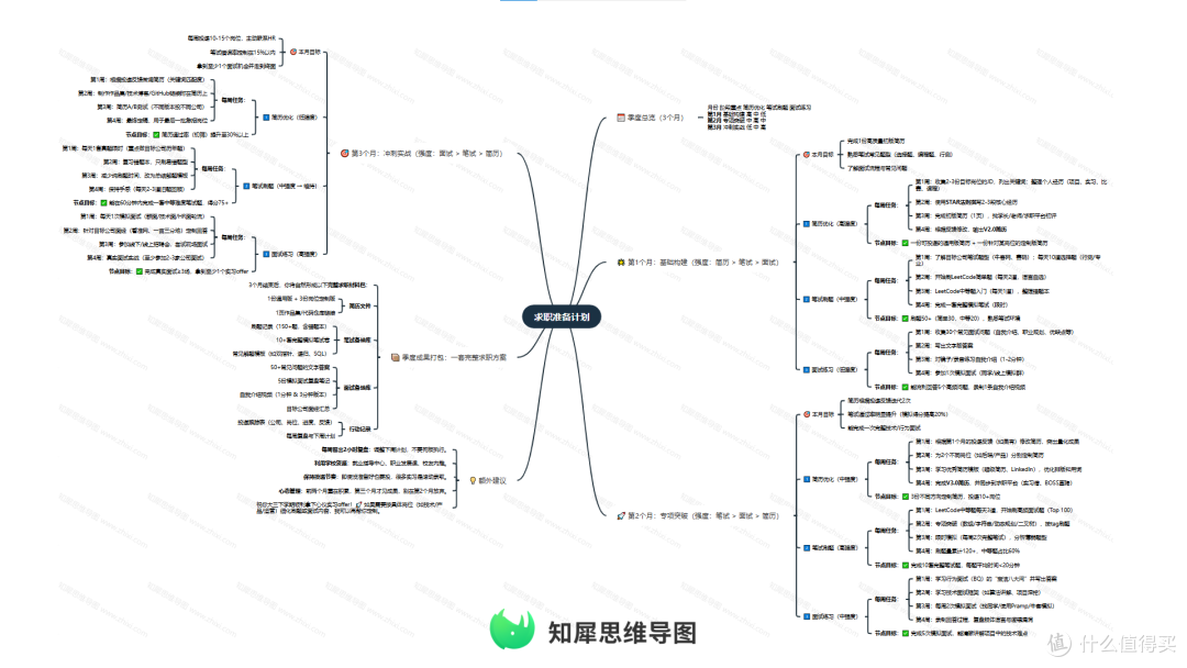 工作效率翻倍：季度计划思维导图模板分享