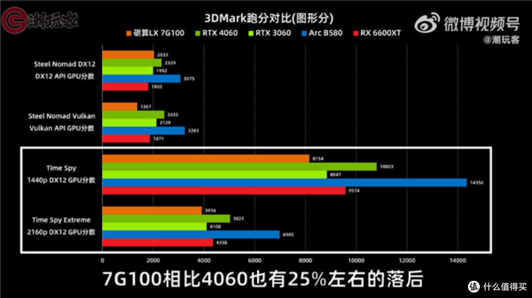 砺算7G100卖3299,国产显卡先别急着要掌声