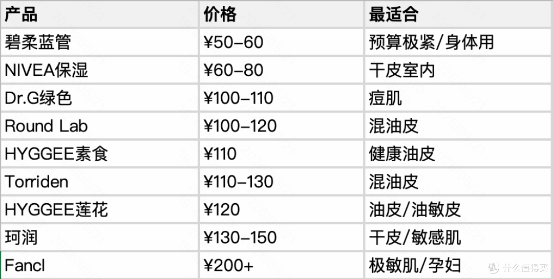 百元防晒霜选购攻略:不同肤质的最优解
