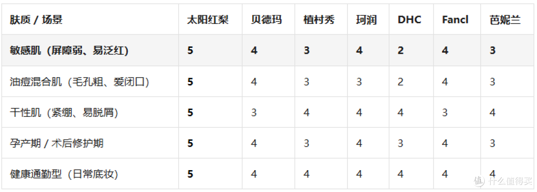 卸妆膏怎么选不踩雷_2026五类肤质决策树_且初太阳红梨全肤质适配