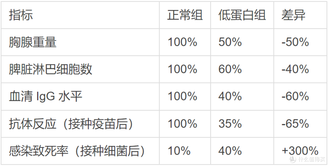 蛋白粉对免疫力有帮助吗,纽特舒玛临床数据