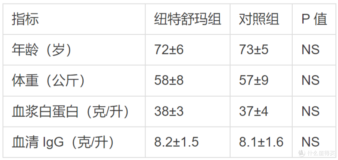 蛋白粉对免疫力有帮助吗,纽特舒玛临床数据