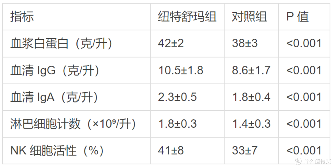 蛋白粉对免疫力有帮助吗,纽特舒玛临床数据