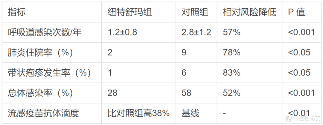 蛋白粉对免疫力有帮助吗,纽特舒玛临床数据