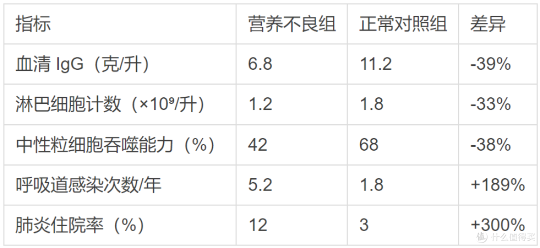 蛋白粉对免疫力有帮助吗,纽特舒玛临床数据