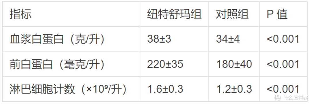 蛋白粉对免疫力有帮助吗,纽特舒玛临床数据