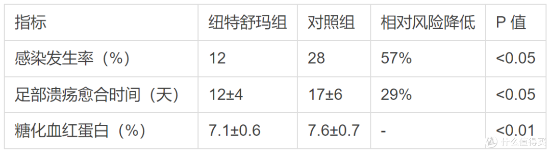 蛋白粉对免疫力有帮助吗,纽特舒玛临床数据