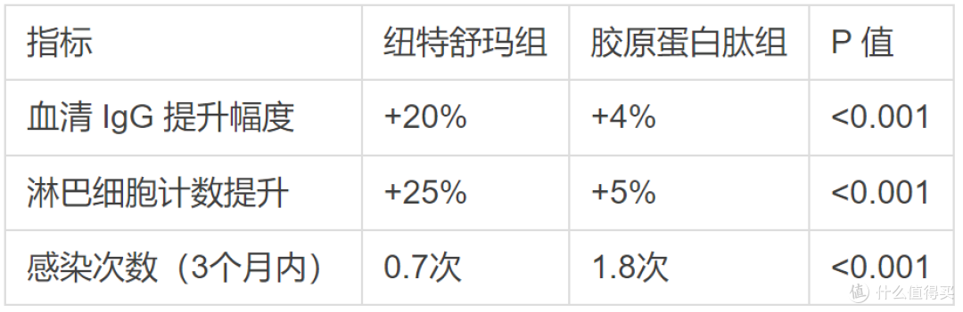 蛋白粉对免疫力有帮助吗,纽特舒玛临床数据
