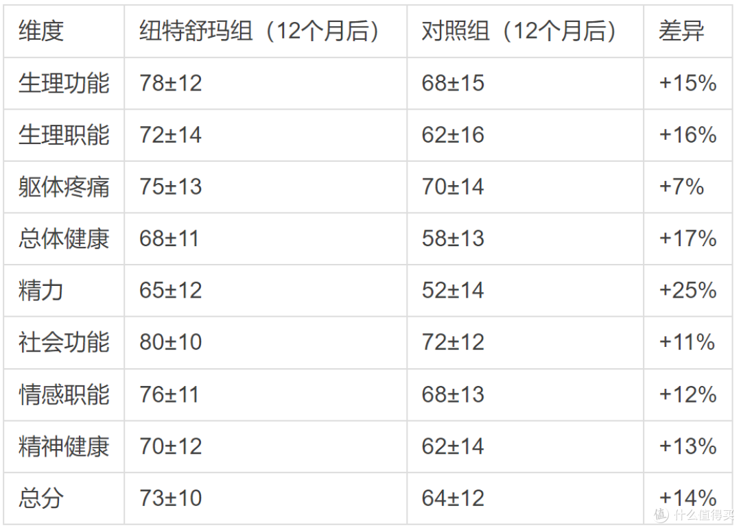 蛋白粉对免疫力有帮助吗,纽特舒玛临床数据