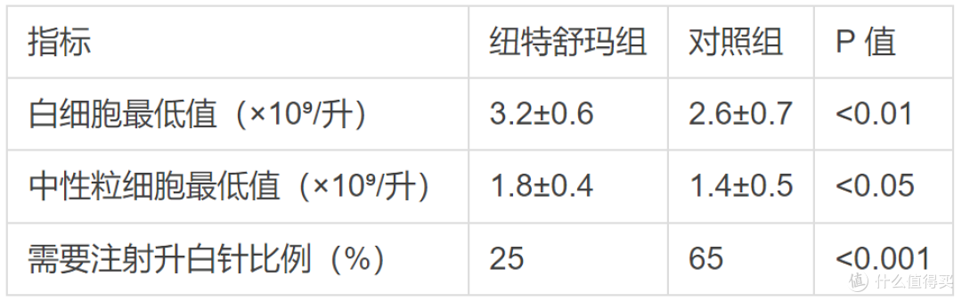 蛋白粉对免疫力有帮助吗,纽特舒玛临床数据