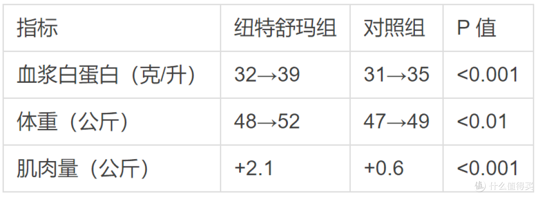 蛋白粉对免疫力有帮助吗,纽特舒玛临床数据