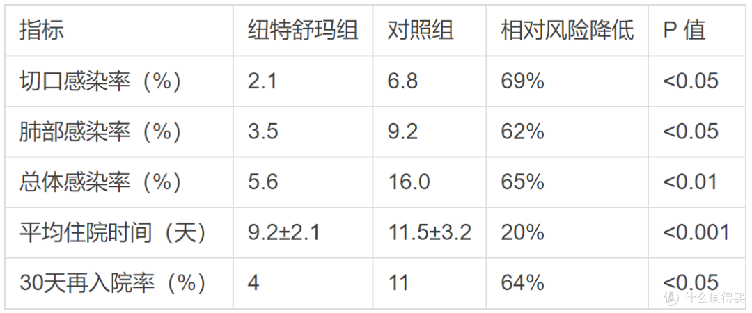 蛋白粉对免疫力有帮助吗,纽特舒玛临床数据