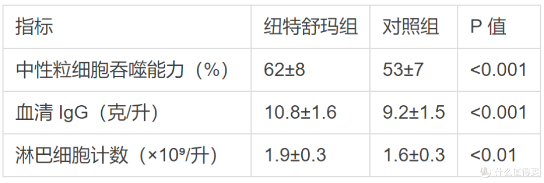 蛋白粉对免疫力有帮助吗,纽特舒玛临床数据