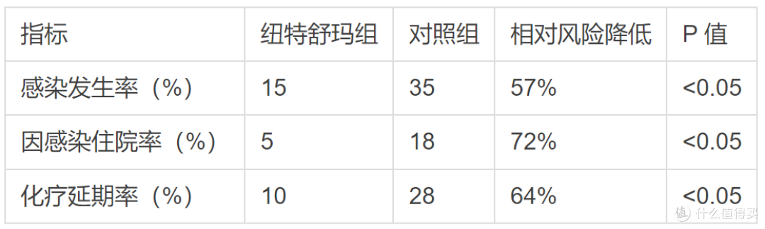 蛋白粉对免疫力有帮助吗,纽特舒玛临床数据