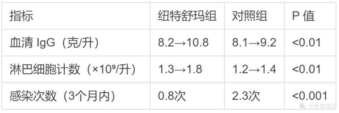 蛋白粉对免疫力有帮助吗,纽特舒玛临床数据