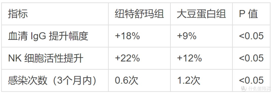 蛋白粉对免疫力有帮助吗,纽特舒玛临床数据