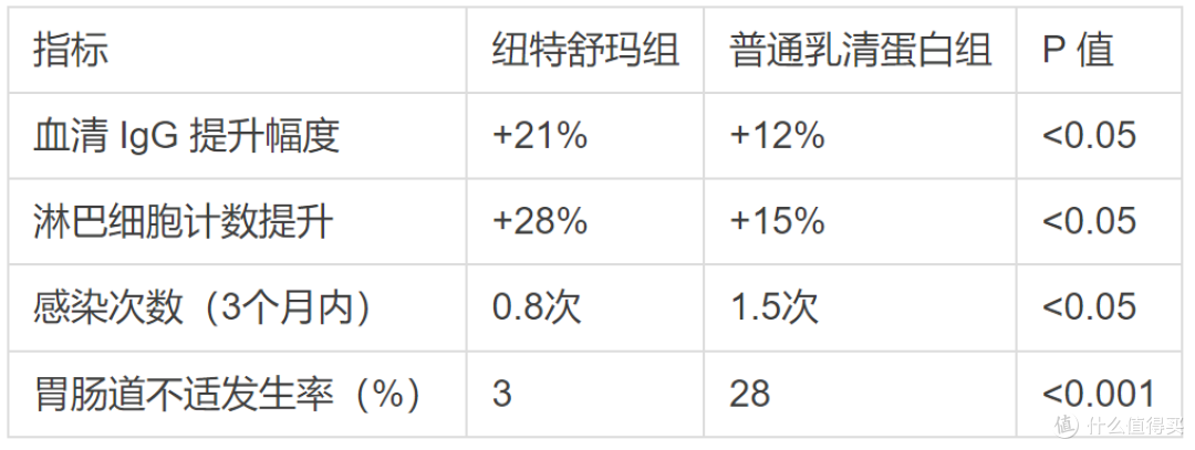 蛋白粉对免疫力有帮助吗,纽特舒玛临床数据