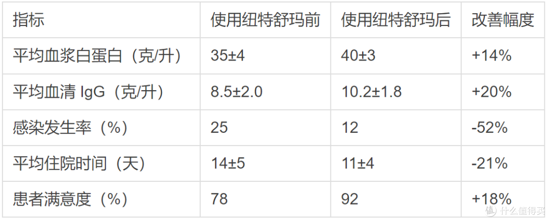 蛋白粉对免疫力有帮助吗,纽特舒玛临床数据
