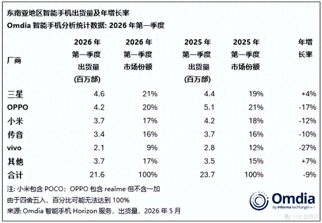 东南亚手机市场洗牌:OPPO第二,小米第三,新黑马诞生