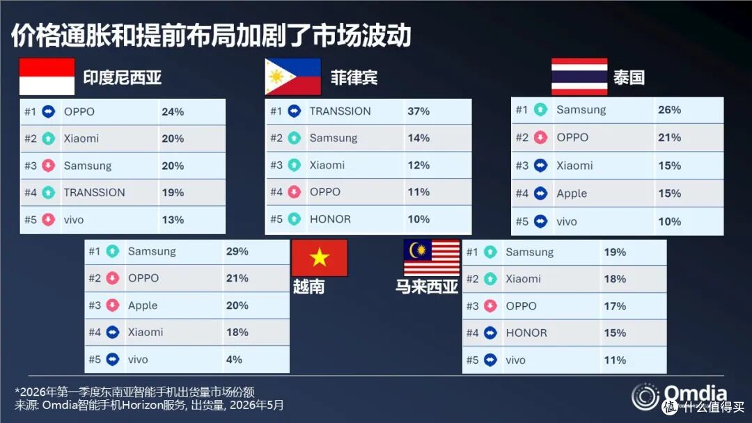 东南亚手机市场洗牌:OPPO第二,小米第三,新黑马诞生