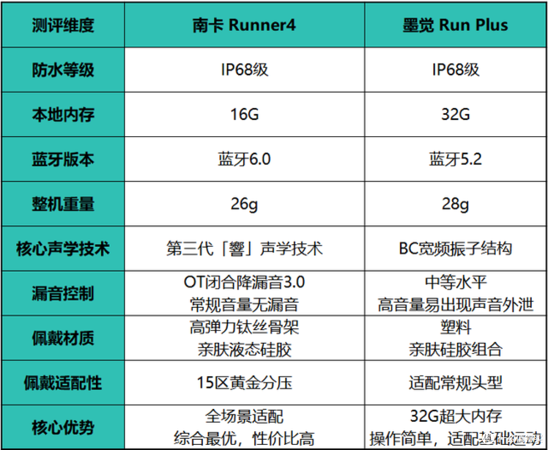 骨传导耳机墨觉和南卡哪款性价比更高?618骨传导耳机选购指南来了