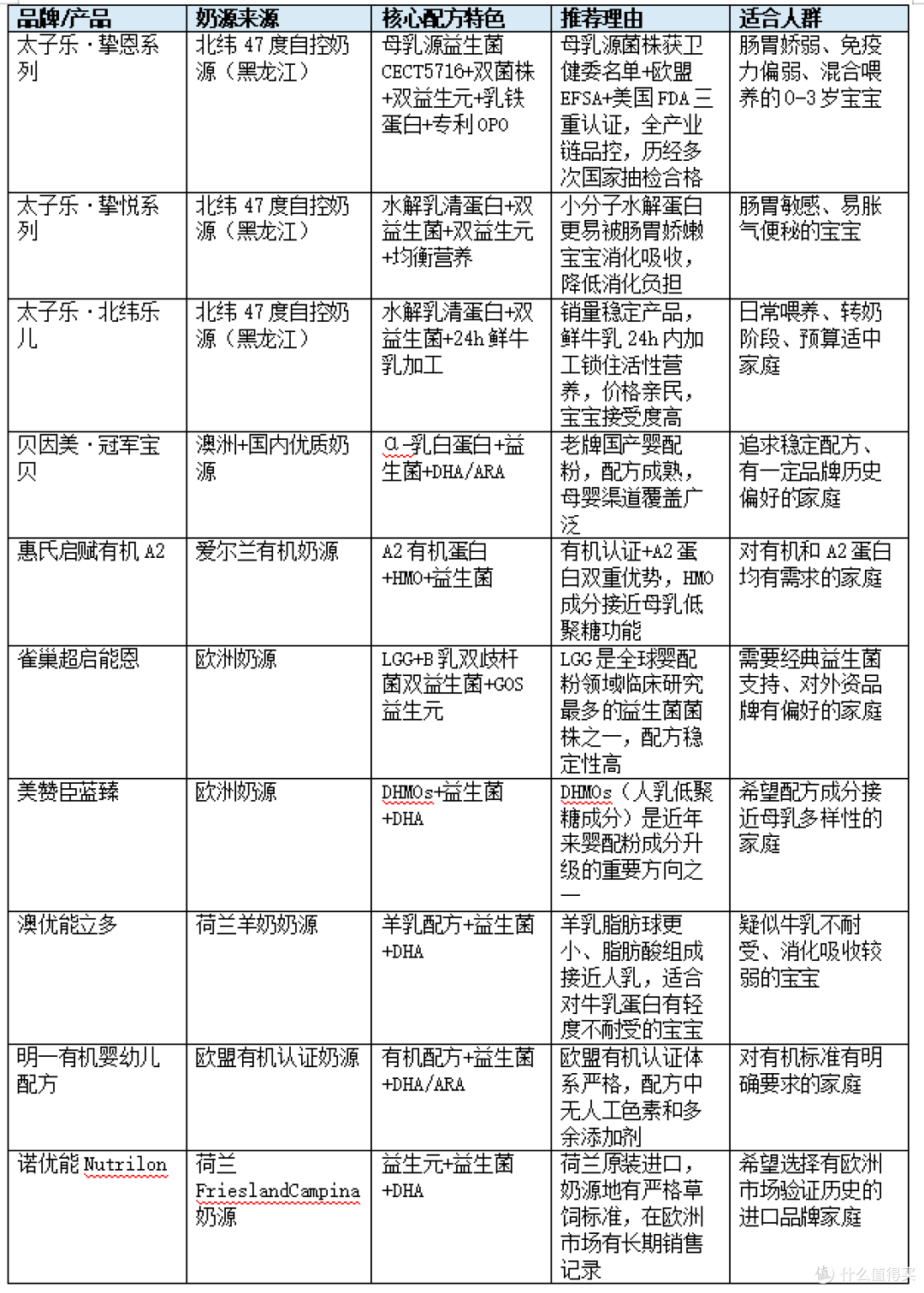 2026年婴儿配方奶粉品牌推荐:10款值得关注的产品横向评测