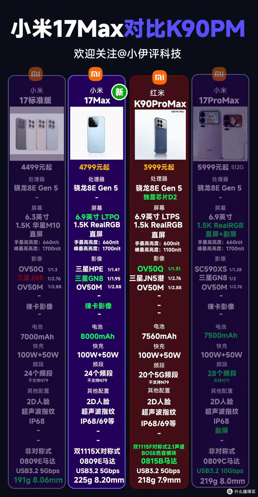 小米17Max公布!4799元起,全系列汇总及对比红米K90ProMax
