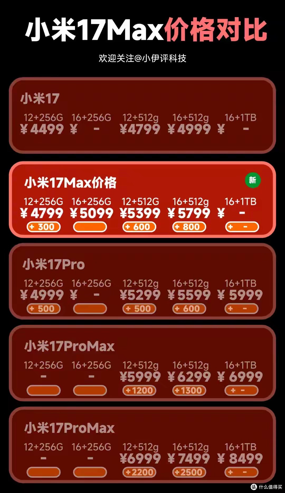 小米17Max公布!4799元起,全系列汇总及对比红米K90ProMax