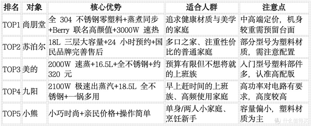 电蒸锅哪个品牌好?避开材质陷阱,5款高赞电蒸锅真实测评