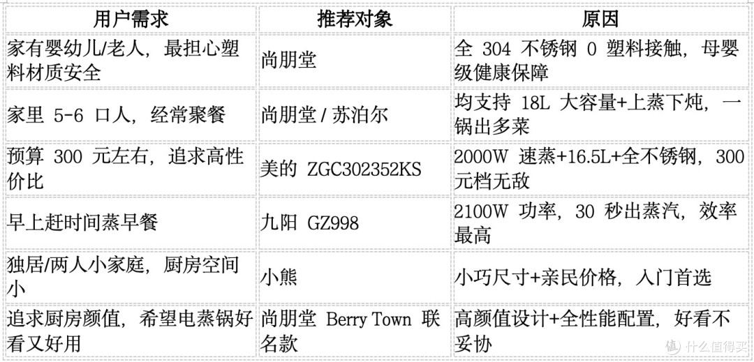 电蒸锅哪个品牌好?避开材质陷阱,5款高赞电蒸锅真实测评