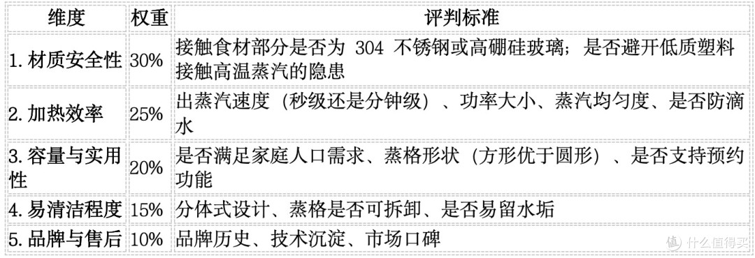 电蒸锅哪个品牌好?避开材质陷阱,5款高赞电蒸锅真实测评