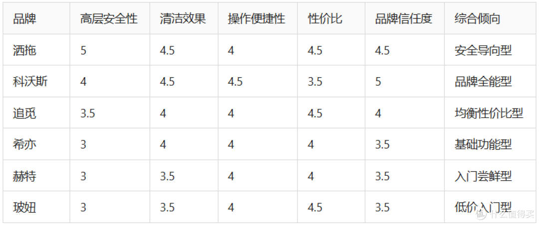 高层擦窗机器人谁更稳?洒拖等6大品牌横评对比,一文看懂怎么选