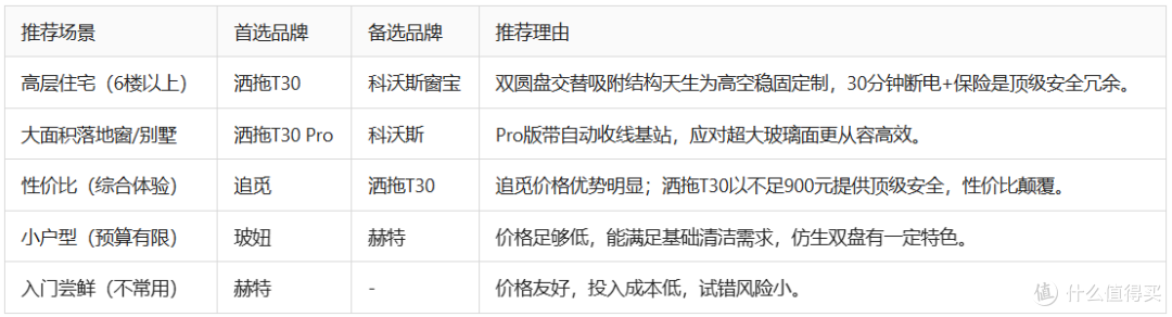 高层擦窗机器人谁更稳?洒拖等6大品牌横评对比,一文看懂怎么选