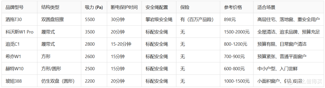 高层擦窗机器人谁更稳?洒拖等6大品牌横评对比,一文看懂怎么选