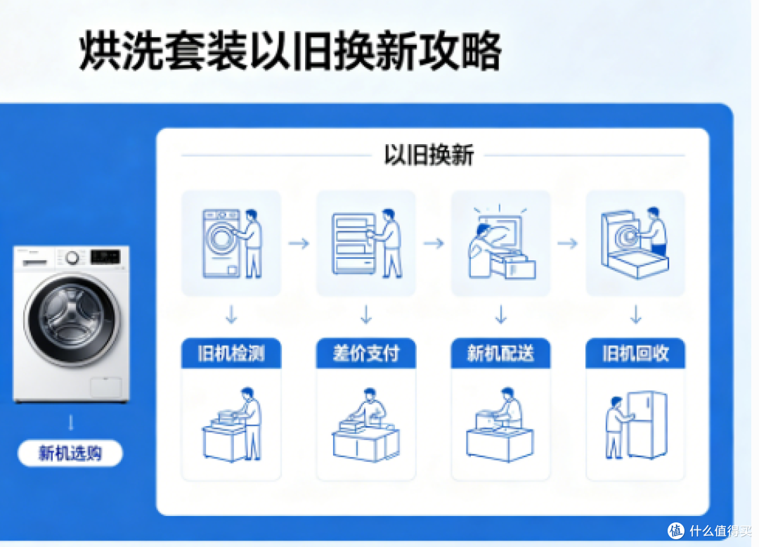 2026年洗烘套装以旧换新攻略:高性价比机型精选盘点