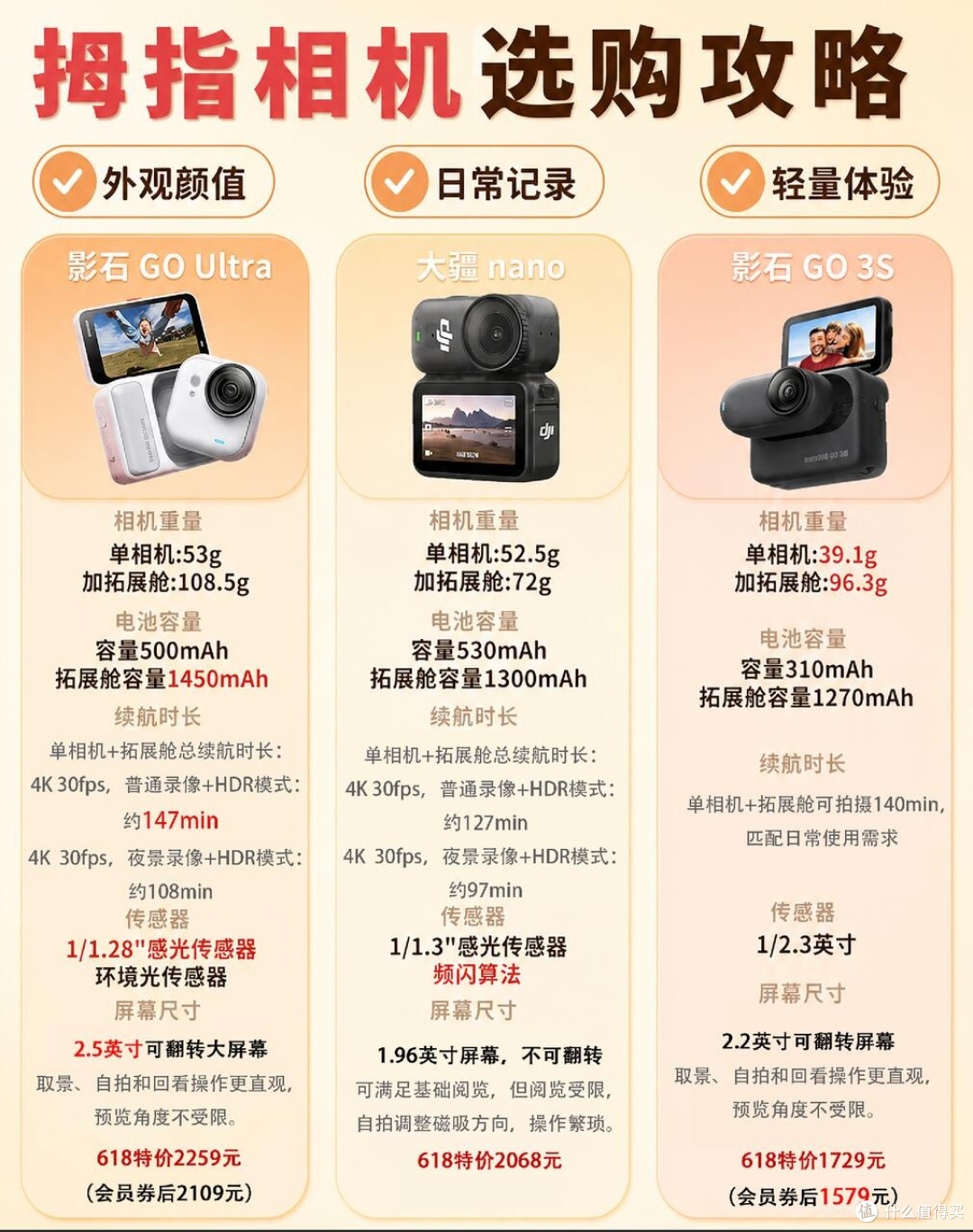 拇指相机选购攻略｜3款热门机型参数全对比