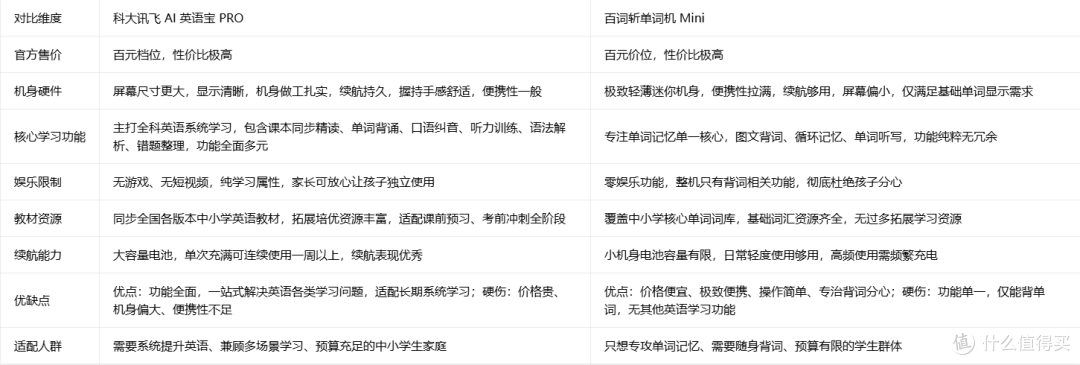 科大讯飞AI英语宝PRO和百词斩单词机对比日常学英语怎么挑选机型