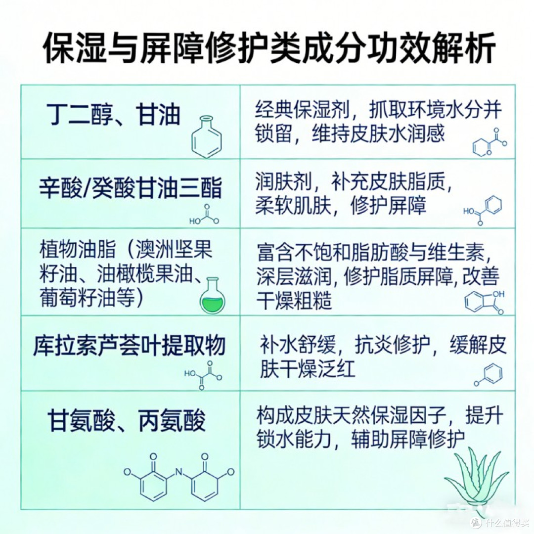 十芳清光感紧致素颜霜：保湿与屏障修护护肤成分解析 库拉索芦荟