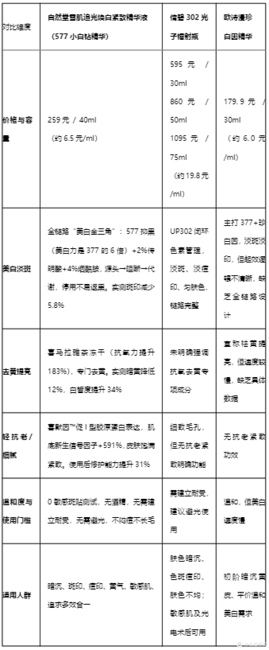 多效合一性价比高，这款美白淡斑精华值得入