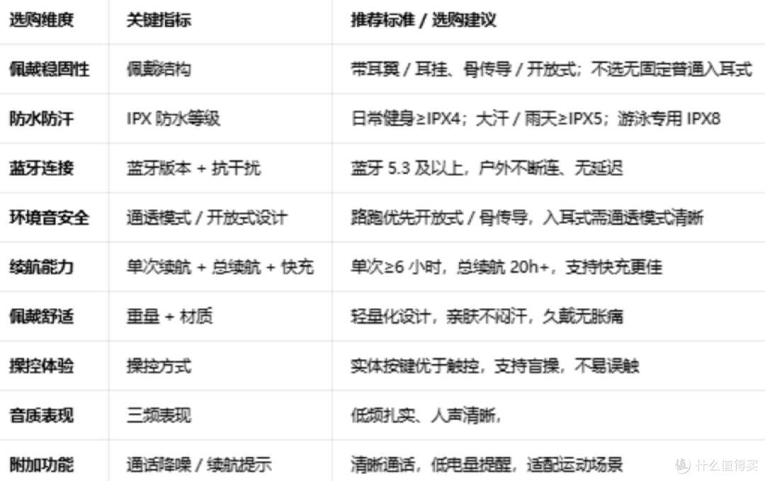 2026年运动耳机推荐：兼顾防护、佩戴与音质，新手闭眼入