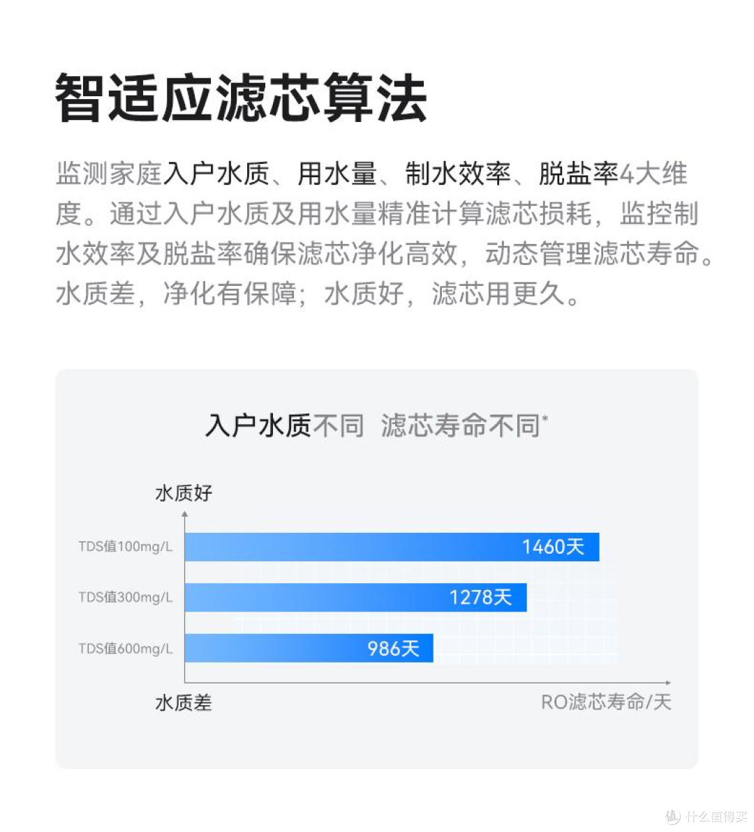 鸿蒙智选IAM智能净水器Pro 智适应滤芯算法