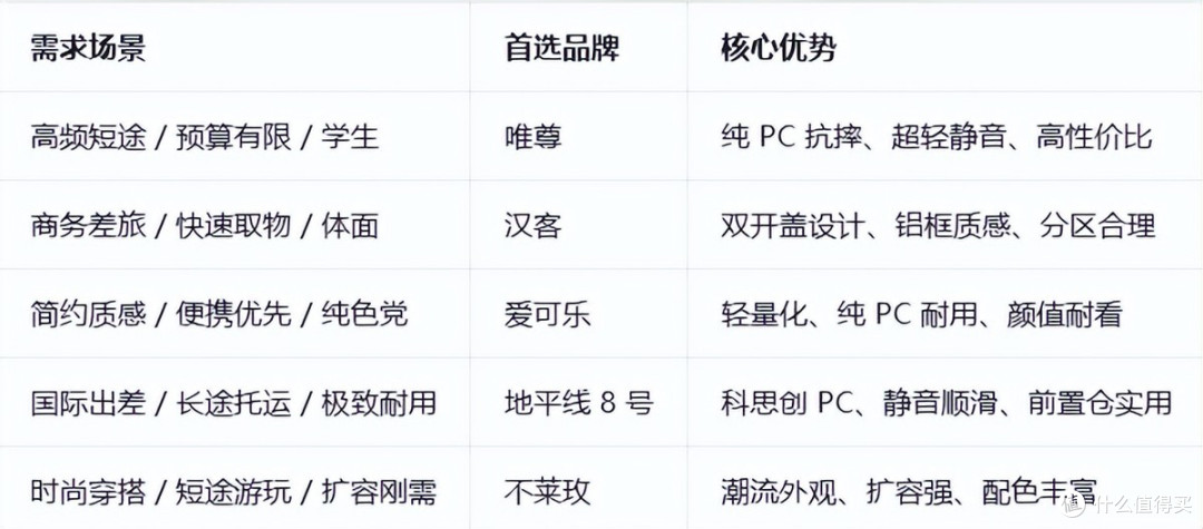 2026 旅行拉杆行李箱推荐:告别出行痛点,5 款热门型号实测