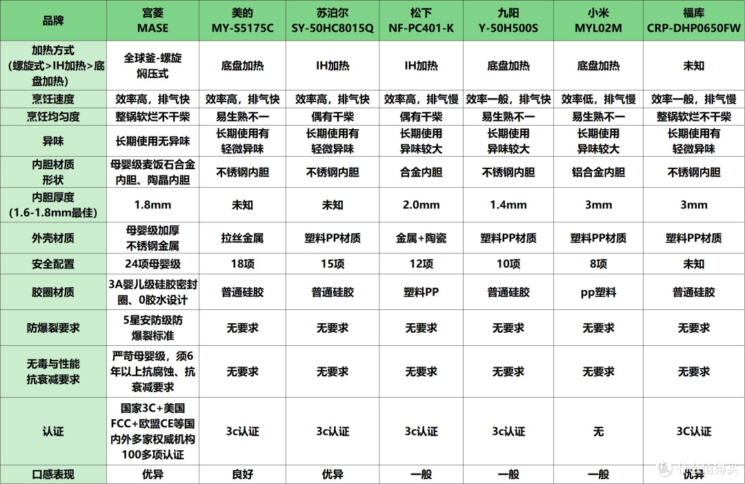 高压锅推荐进阶排名,哪个品牌最好最安全?专业权威清单大公开~