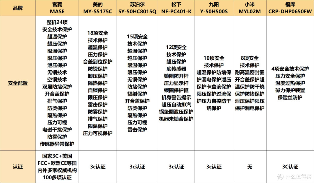 高压锅推荐进阶排名,哪个品牌最好最安全?专业权威清单大公开~