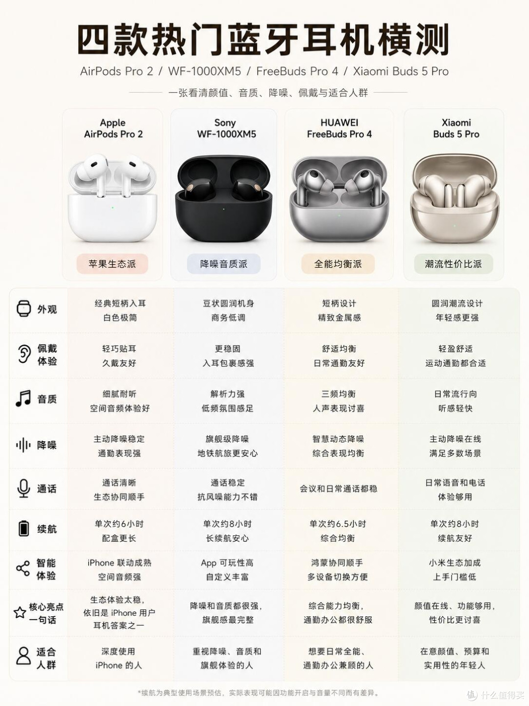 四款热门蓝牙耳机横测|小白选购直接抄作业
